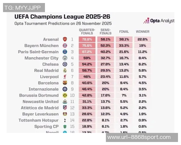 阿森纳夺冠概率领先欧冠各队巴黎曼城红军紧随其后分析
